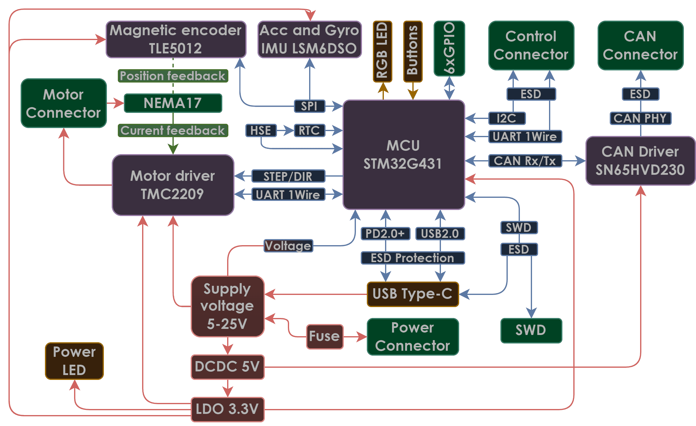 Block diagram