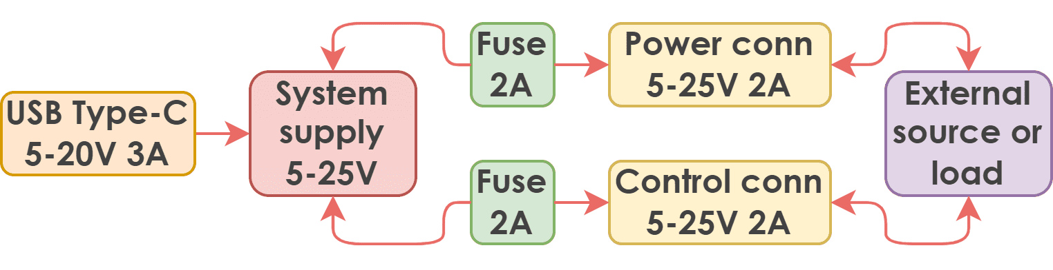 Power diagram